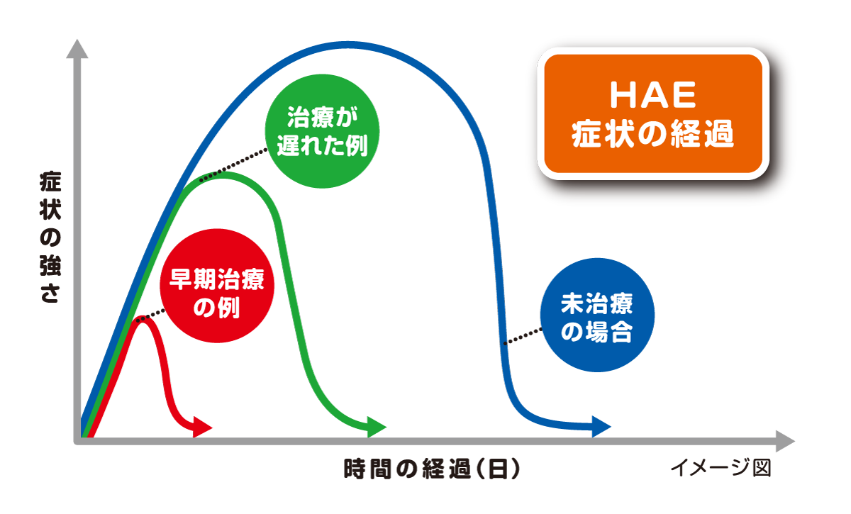 HAE（遺伝性血管性浮腫）の症状の経過